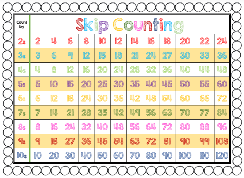 Skip Counting By 15 Chart