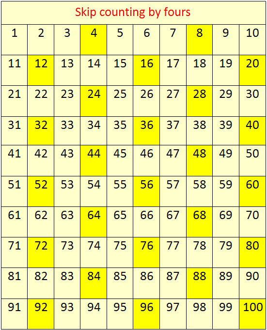 Skip Counting By 4 39 s Concept On Skip Counting Skip Counting By Four 